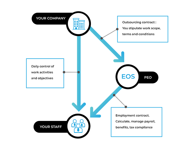employer of record pros and cons
