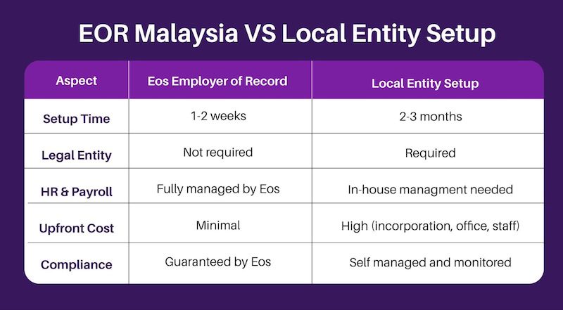 EOR Malaysia vs. Local Entity Setup